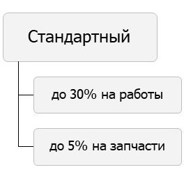уровень стандарт
